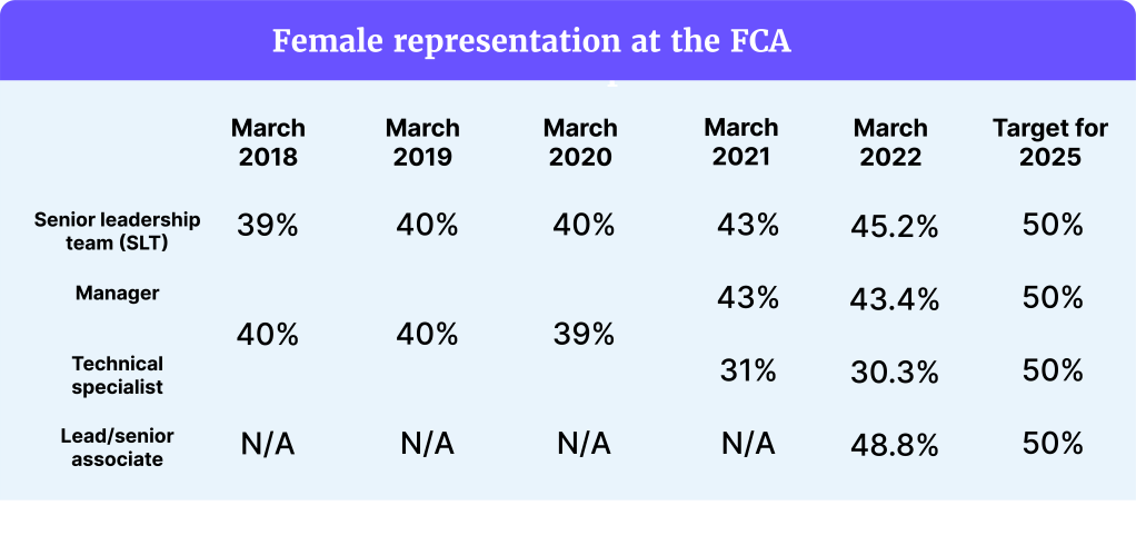 Table showing FCA gender diversity