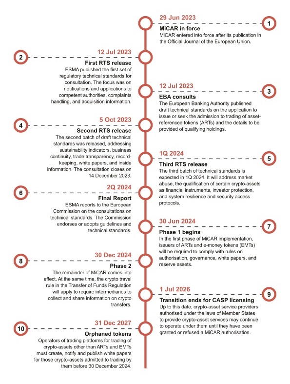 The 10 things you need to know about MiCAR – Global Relay Intelligence ...